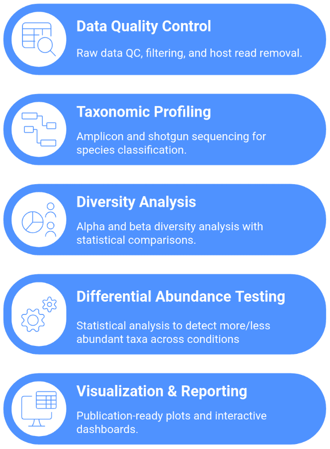 Microbiome profiling services