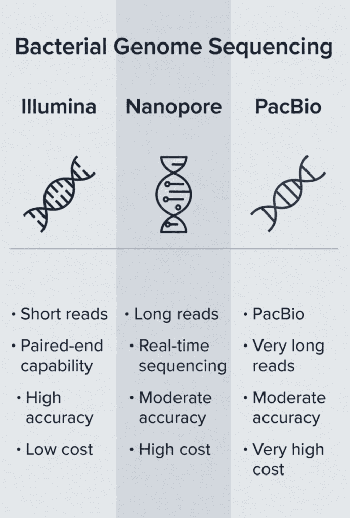 Bacterial genome sequencing